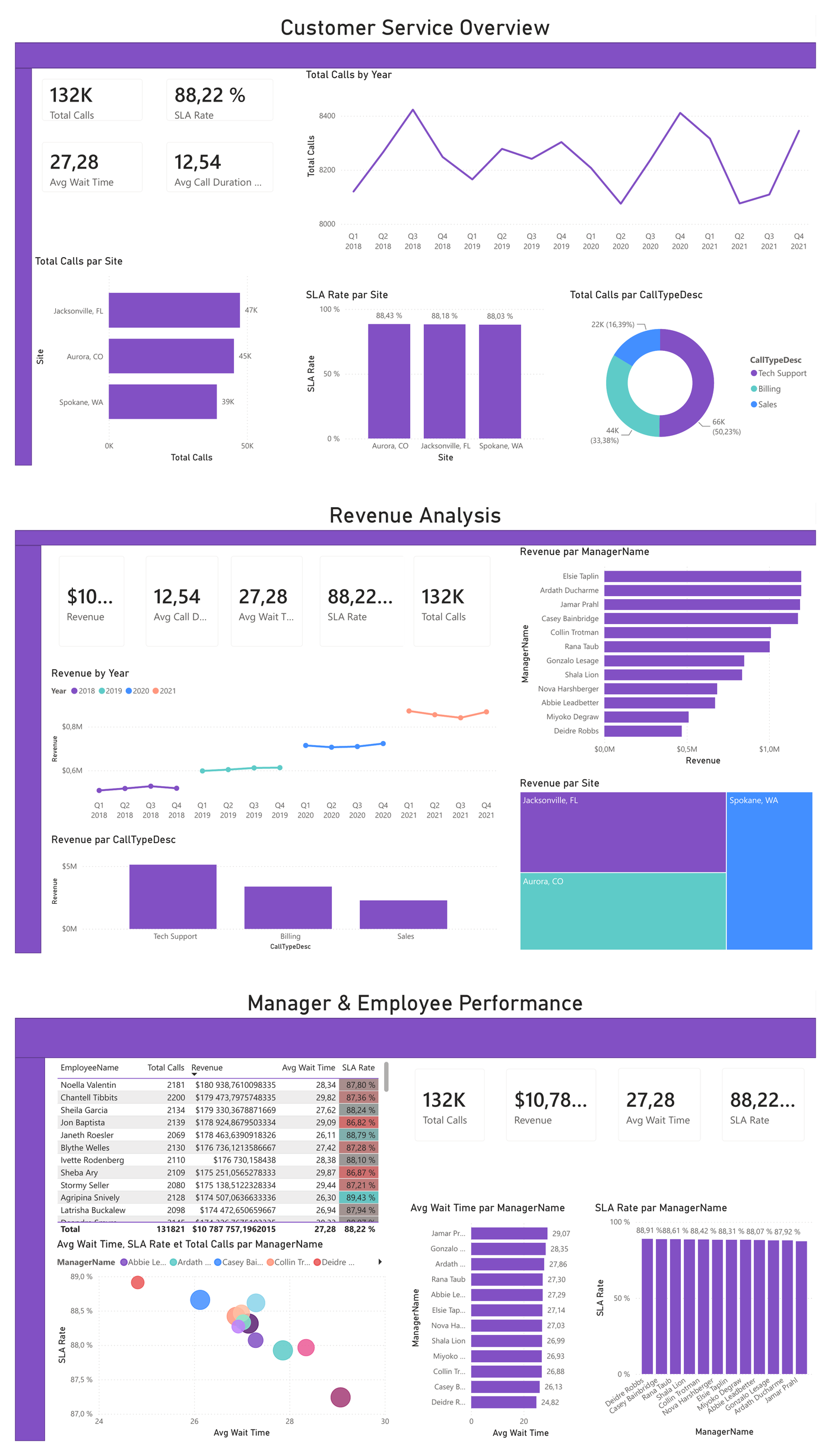 Dashboard Power BI Customer Service Overview : 132K appels totaux, 88,22% taux SLA, répartition par site et par type d'appel