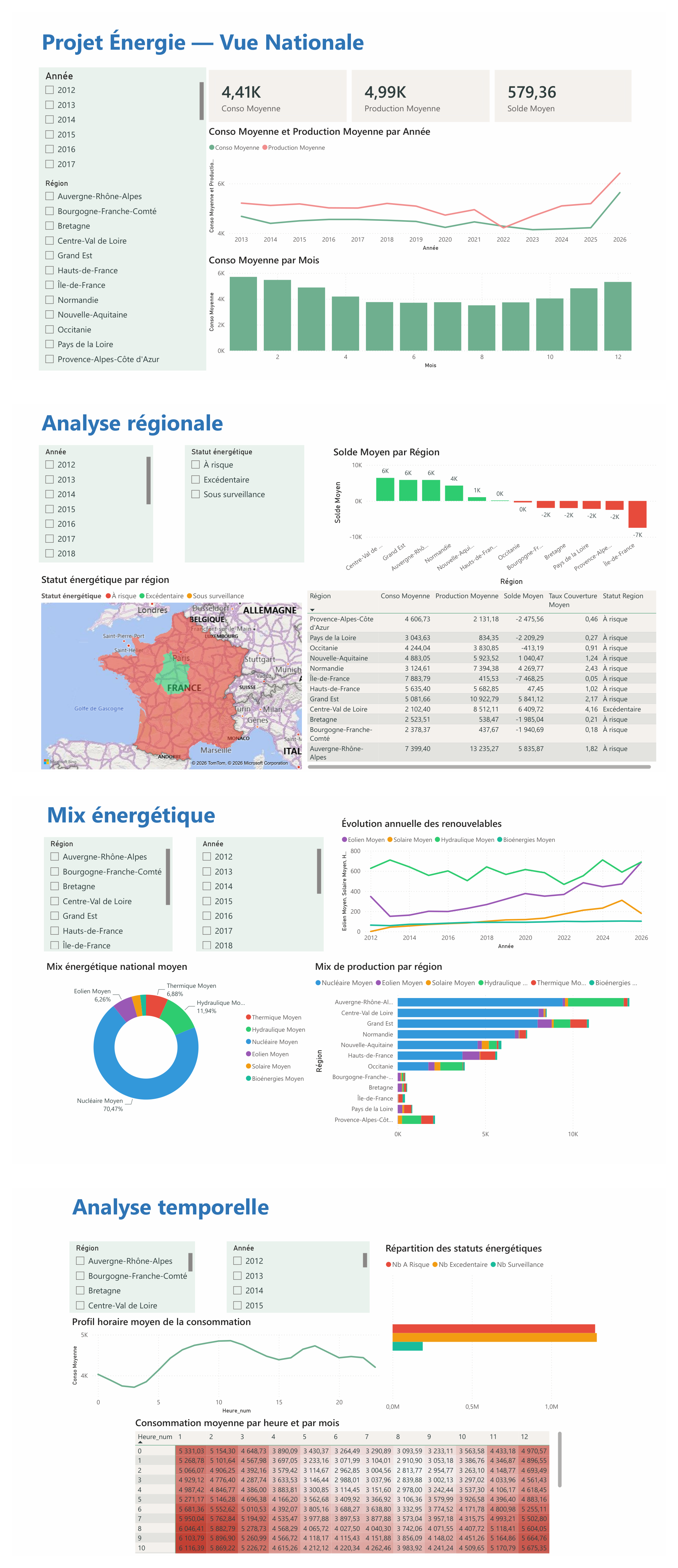 Dashboard Power BI Energie France : vue nationale, analyse régionale, mix énergétique et analyse temporelle